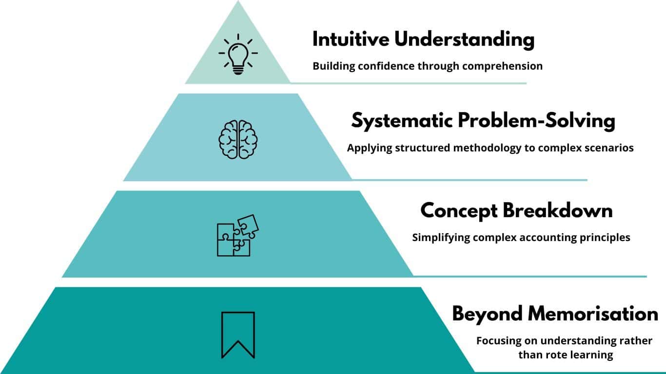 Accounting Logic First Approach